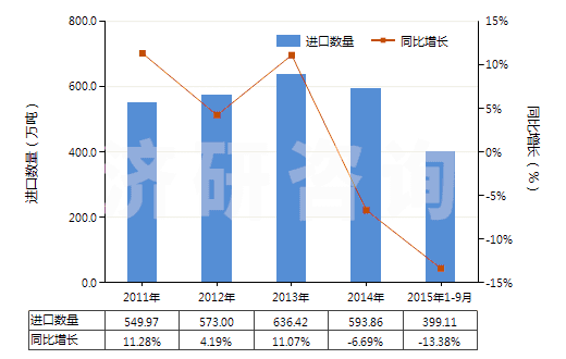 2011-2015年9月中國矩形大理石及石灰華(用鋸或其他方法切割成矩形)(HS25151200)進(jìn)口量及增速統(tǒng)計